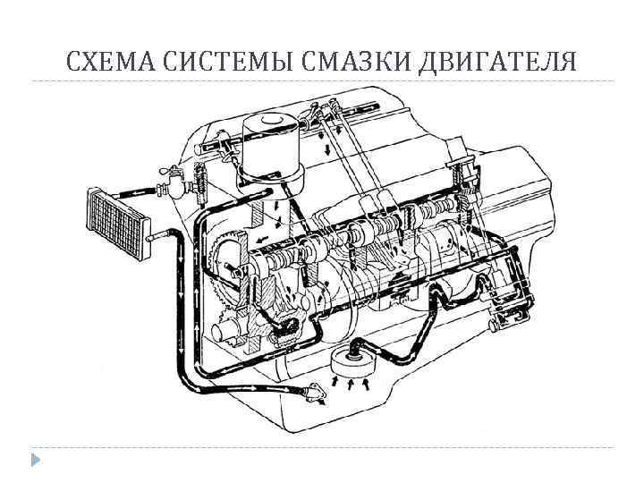 СХЕМА СИСТЕМЫ СМАЗКИ ДВИГАТЕЛЯ 