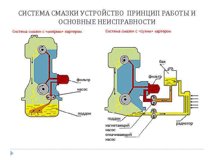 СИСТЕМА СМАЗКИ УСТРОЙСТВО ПРИНЦИП РАБОТЫ И ОСНОВНЫЕ НЕИСПРАВНОСТИ 