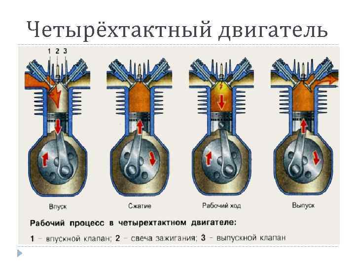 Четырёхтактный двигатель 