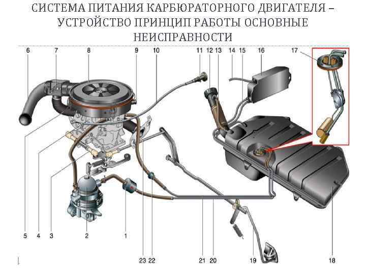 СИСТЕМА ПИТАНИЯ КАРБЮРАТОРНОГО ДВИГАТЕЛЯ – УСТРОЙСТВО ПРИНЦИП РАБОТЫ ОСНОВНЫЕ НЕИСПРАВНОСТИ 