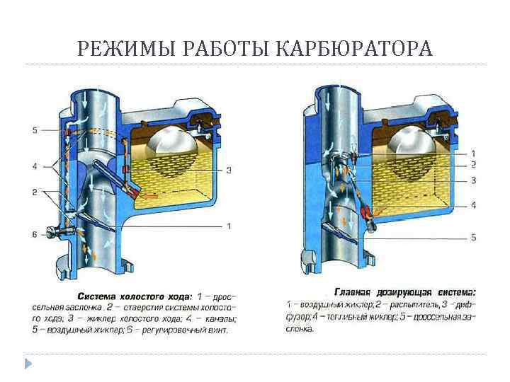 РЕЖИМЫ РАБОТЫ КАРБЮРАТОРА 