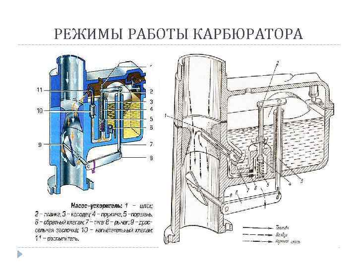 РЕЖИМЫ РАБОТЫ КАРБЮРАТОРА 
