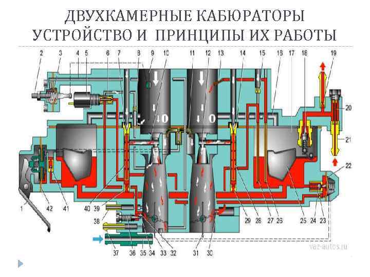 ДВУХКАМЕРНЫЕ КАБЮРАТОРЫ УСТРОЙСТВО И ПРИНЦИПЫ ИХ РАБОТЫ 