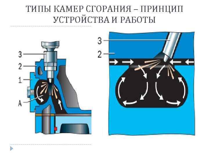 ТИПЫ КАМЕР СГОРАНИЯ – ПРИНЦИП УСТРОЙСТВА И РАБОТЫ 