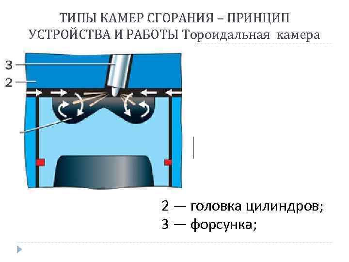 ТИПЫ КАМЕР СГОРАНИЯ – ПРИНЦИП УСТРОЙСТВА И РАБОТЫ Тороидальная камера 2 — головка цилиндров;