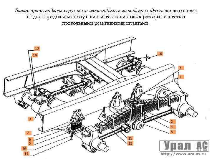 Принцип работы балансирной подвески автомобиля камаз