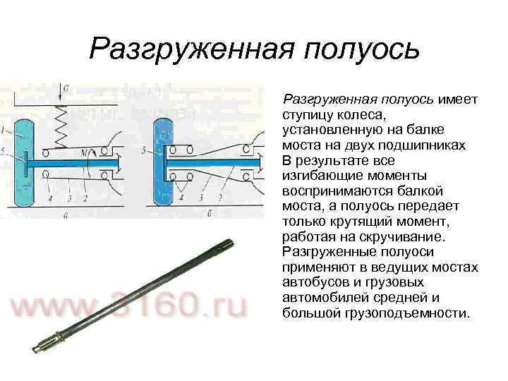 Перечислите схемы различных типов полуосей