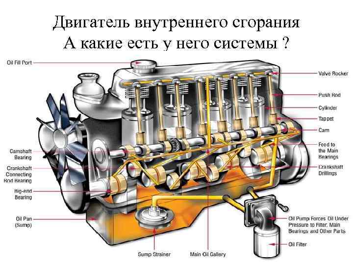 Двигатель внутреннего сгорания A какие есть у него системы ? 