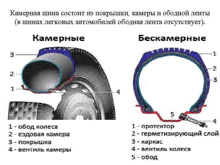 Камерная шина состоит из покрышки, камеры и ободной ленты (в шинах легковых автомобилей ободная