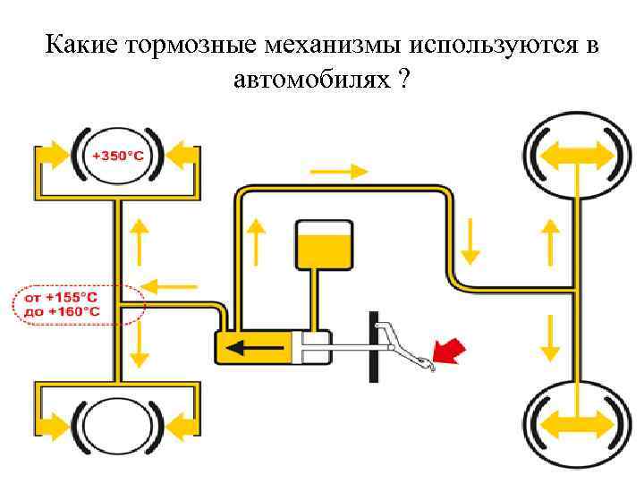 Какие тормозные механизмы используются в автомобилях ? 