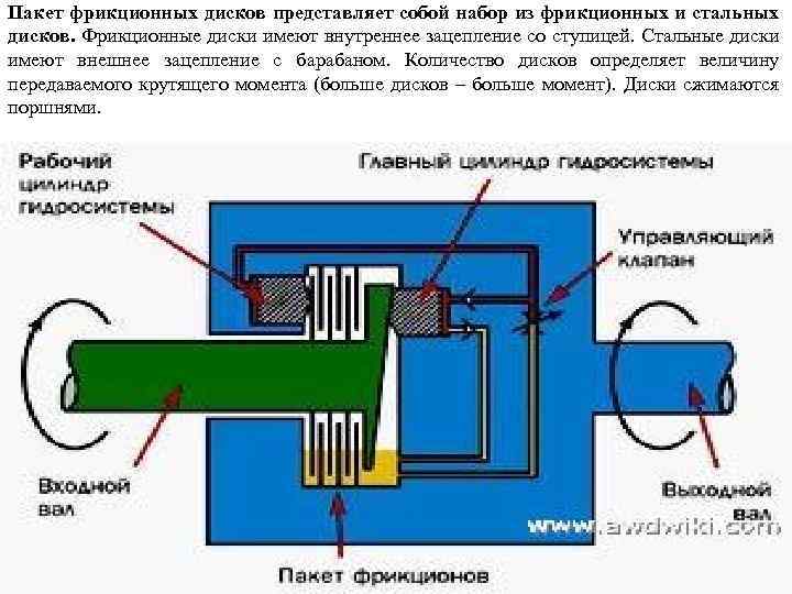 Пакет фрикционных дисков представляет собой набор из фрикционных и стальных дисков. Фрикционные диски имеют