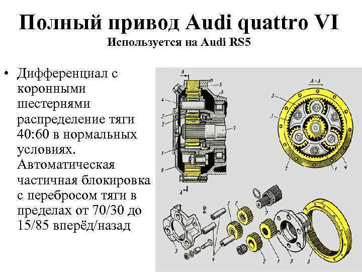 Полный привод Audi quattro VI Используется на Audi RS 5 • Дифференциал с коронными