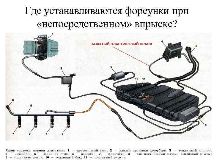 Где устанавливаются форсунки при «непосредственном» впрыске? 