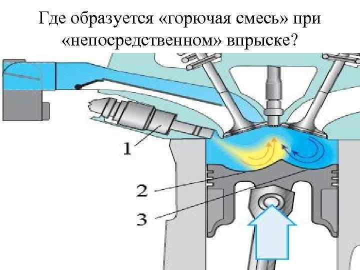 Где образуется «горючая смесь» при «непосредственном» впрыске? 