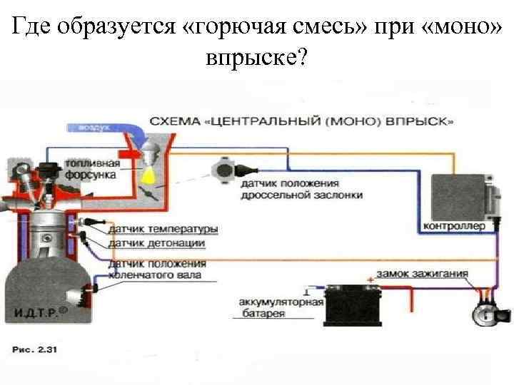 Где образуется «горючая смесь» при «моно» впрыске? 