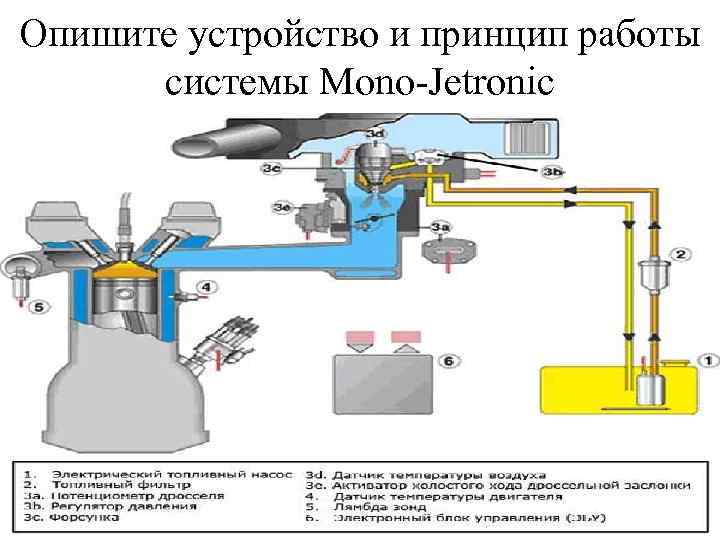 Опишите устройство и принцип работы системы Mono-Jetronic 