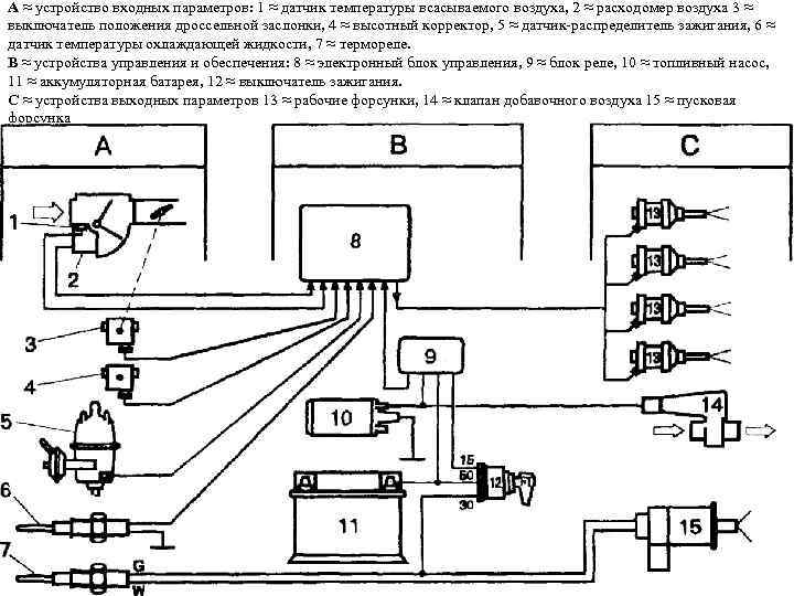 А ≈ устройство входных параметров: 1 ≈ датчик температуры всасываемого воздуха, 2 ≈ расходомер