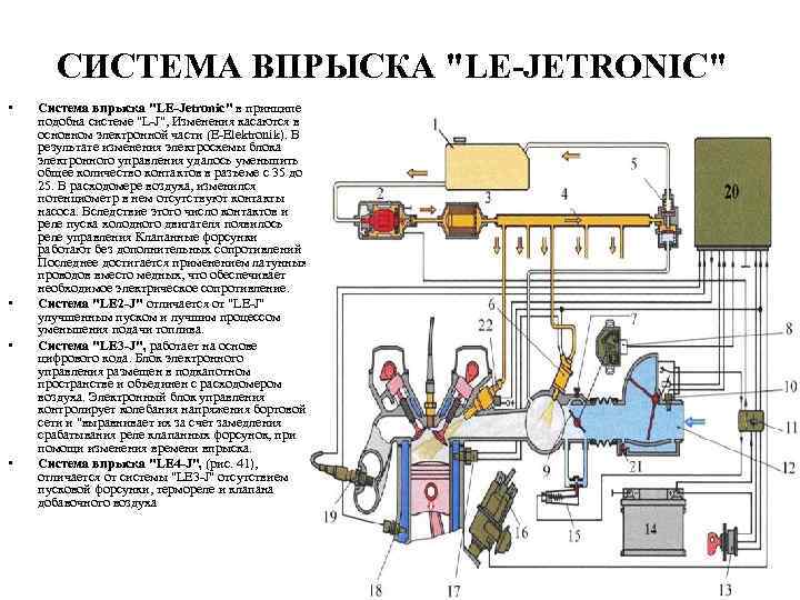 СИСТЕМА ВПРЫСКА "LE-JETRONIC" • • Cистема впрыска "LE-Jetronic" в принципе подобна системе "L-J", Изменения