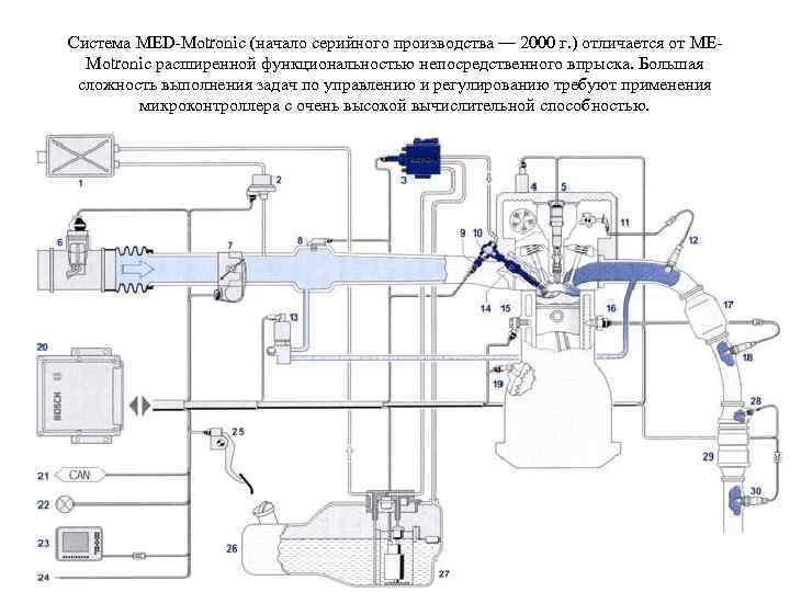 Система MED-Motronic (начало серийного производства — 2000 г. ) отличается от MEMotronic расширенной функциональностью