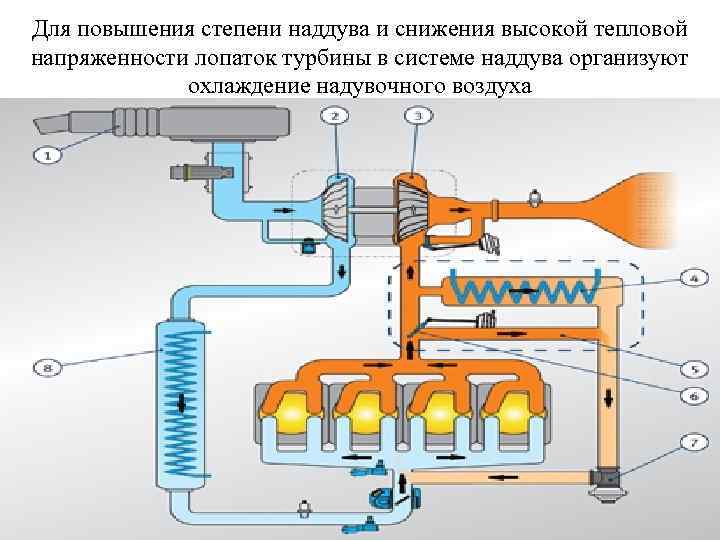 Для повышения степени наддува и снижения высокой тепловой напряженности лопаток турбины в системе наддува