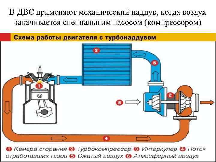 Что такое наддув двигателя