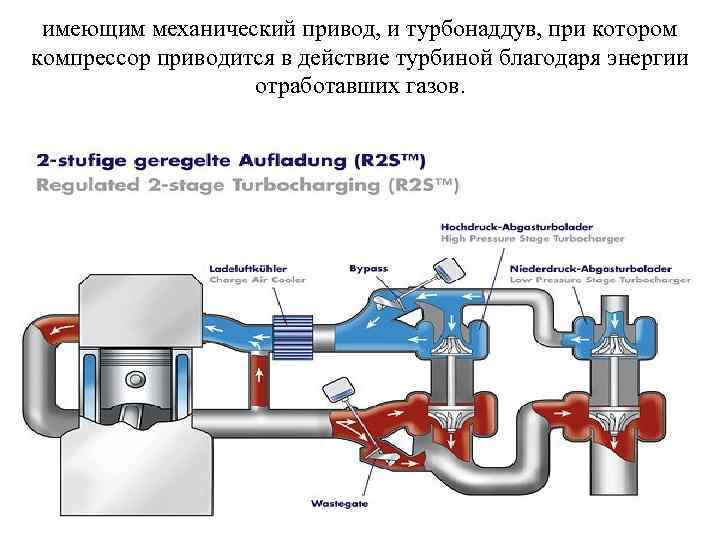 имеющим механический привод, и турбонаддув, при котором компрессор приводится в действие турбиной благодаря энергии