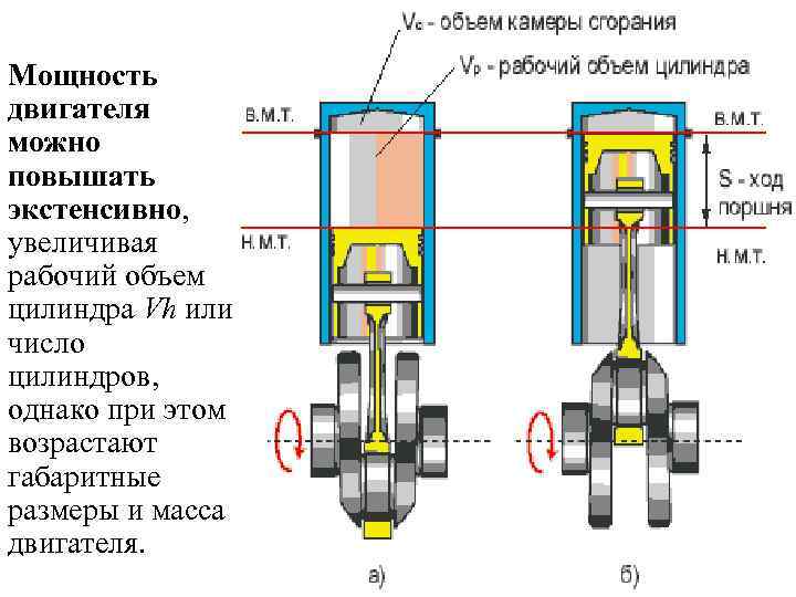 Мощность двигателя можно повышать экстенсивно, увеличивая рабочий объем цилиндра Vh или число цилиндров, однако