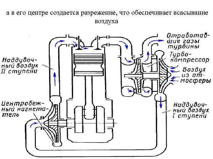 а в его центре создается разрежение, что обеспечивает всасывание воздуха 