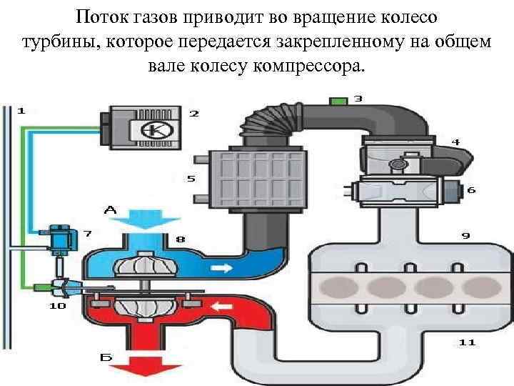 Поток газов приводит во вращение колесо турбины, которое передается закрепленному на общем вале колесу