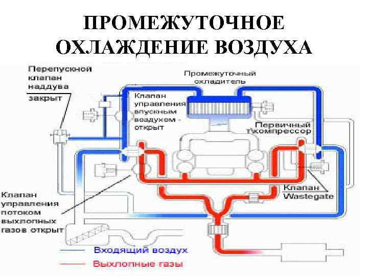 ПРОМЕЖУТОЧНОЕ ОХЛАЖДЕНИЕ ВОЗДУХА 