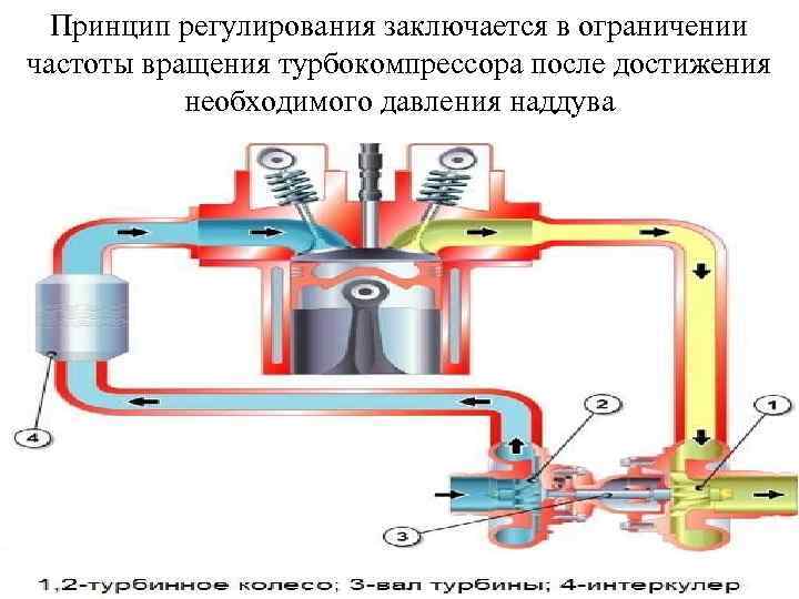 Принцип регулирования заключается в ограничении частоты вращения турбокомпрессора после достижения необходимого давления наддува 