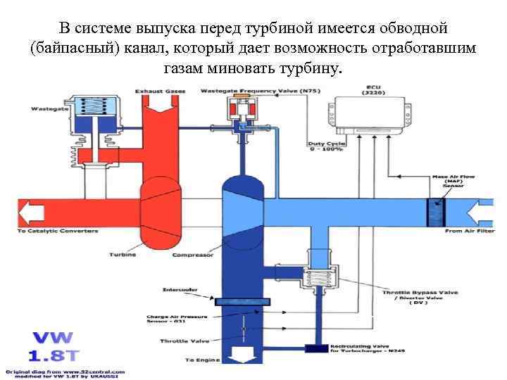 В системе выпуска перед турбиной имеется обводной (байпасный) канал, который дает возможность отработавшим газам