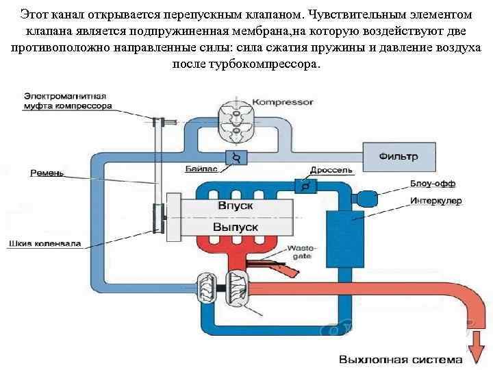 Этот канал открывается перепускным клапаном. Чувствительным элементом клапана является подпружиненная мембрана, на которую воздействуют