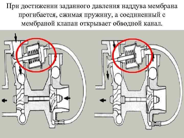 При достижении заданного давления наддува мембрана прогибается, сжимая пружину, а соединенный с мембраной клапан