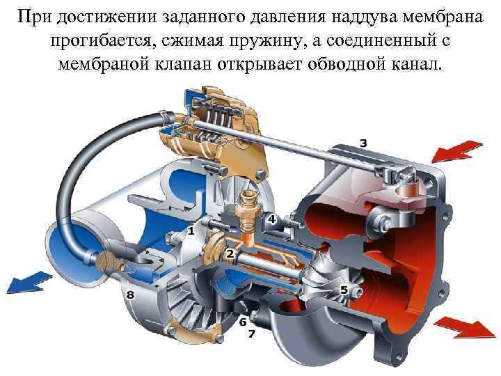 При достижении заданного давления наддува мембрана прогибается, сжимая пружину, а соединенный с мембраной клапан