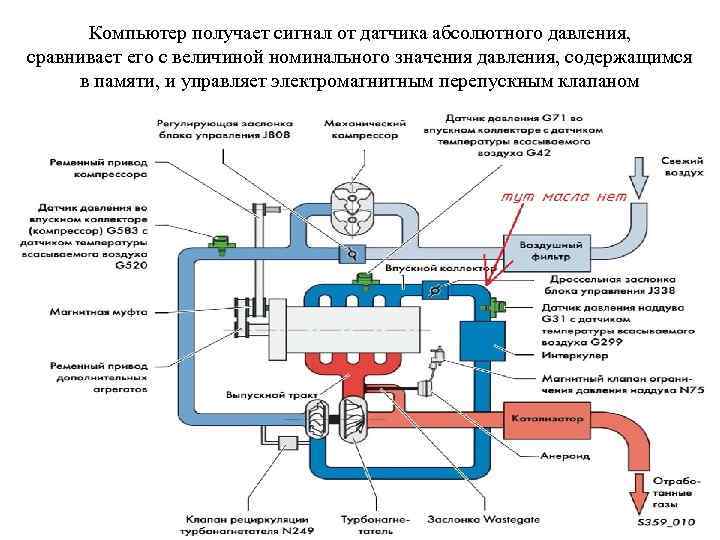 Компьютер получает сигнал от датчика абсолютного давления, сравнивает его с величиной номинального значения давления,