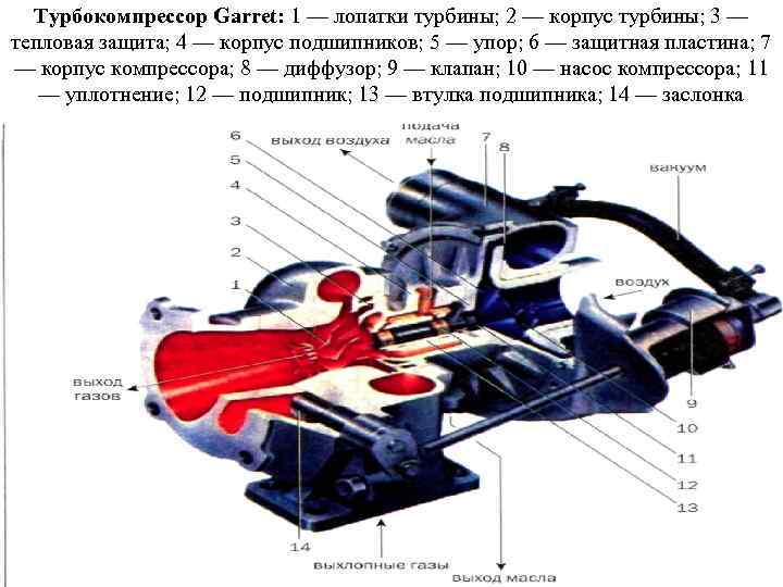 Турбокомпрессор Garret: 1 — лопатки турбины; 2 — корпус турбины; 3 — тепловая защита;