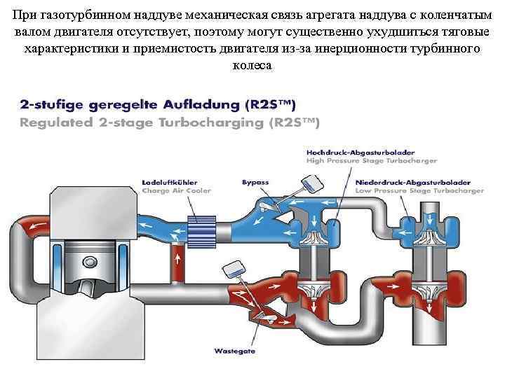 При газотурбинном наддуве механическая связь агрегата наддува с коленчатым валом двигателя отсутствует, поэтому могут