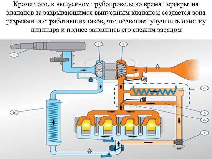 Кроме того, в выпускном трубопроводе во время перекрытия клапанов за закрывающимся выпускным клапаном создается