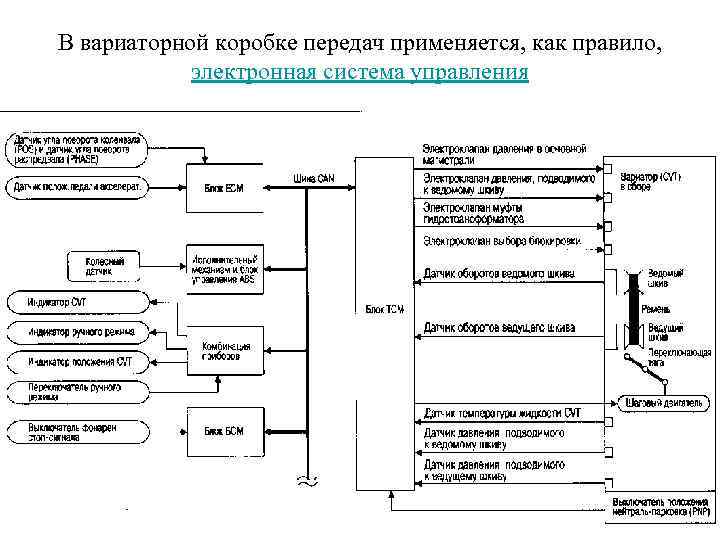 В вариаторной коробке передач применяется, как правило, электронная система управления 