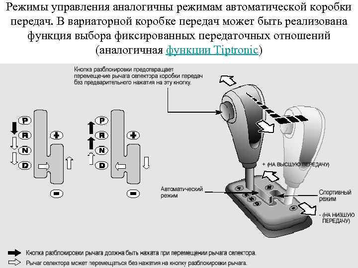 Режимы управления аналогичны режимам автоматической коробки передач. В вариаторной коробке передач может быть реализована