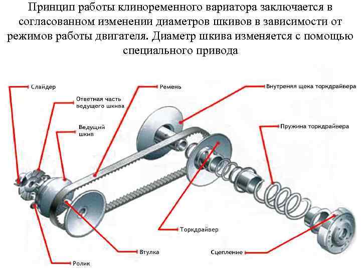 Принцип работы клиноременного вариатора заключается в согласованном изменении диаметров шкивов в зависимости от режимов