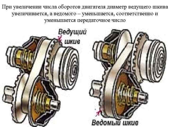 При увеличении числа оборотов двигателя диаметр ведущего шкива увеличивается, а ведомого – уменьшается, соответственно