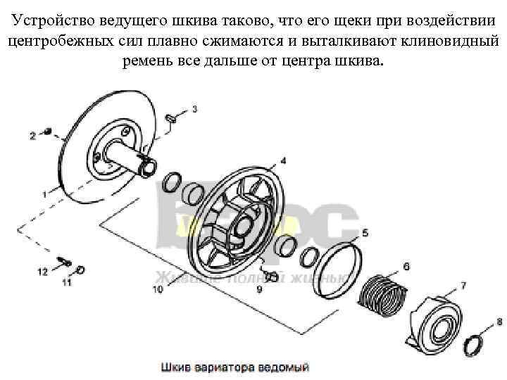 Устройство ведущего шкива таково, что его щеки при воздействии центробежных сил плавно сжимаются и