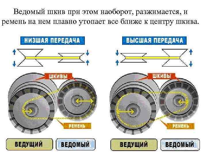 Ведомый шкив при этом наоборот, разжимается, и ремень на нем плавно утопает все ближе