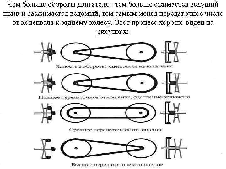 Чем больше обороты двигателя - тем больше сжимается ведущий шкив и разжимается ведомый, тем