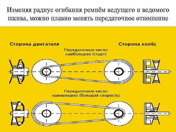 Изменяя радиус огибания ремнём ведущего и ведомого шкива, можно плавно менять передаточное отношение 