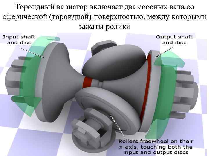 Тороидный вариатор включает два соосных вала со сферической (тороидной) поверхностью, между которыми зажаты ролики