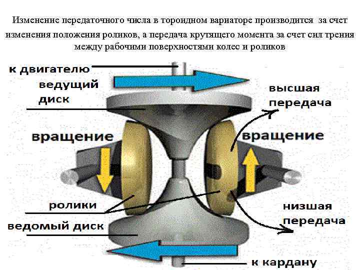  Изменение передаточного числа в тороидном вариаторе производится за счет изменения положения роликов, а