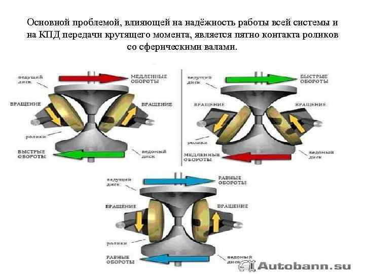Основной проблемой, влияющей на надёжность работы всей системы и на КПД передачи крутящего момента,